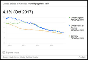 US Unemployment