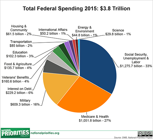 2015 US Fderal Spending